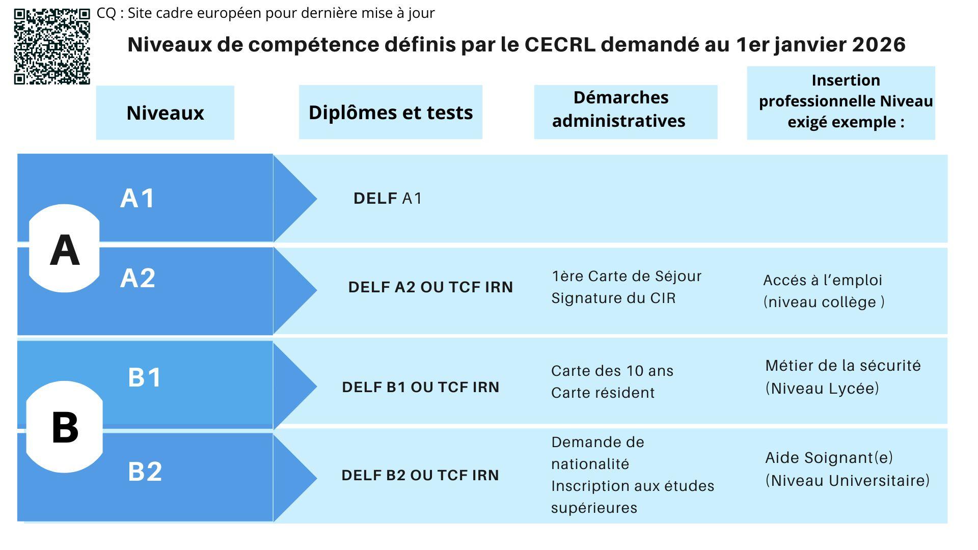 Niveaux de competence 1